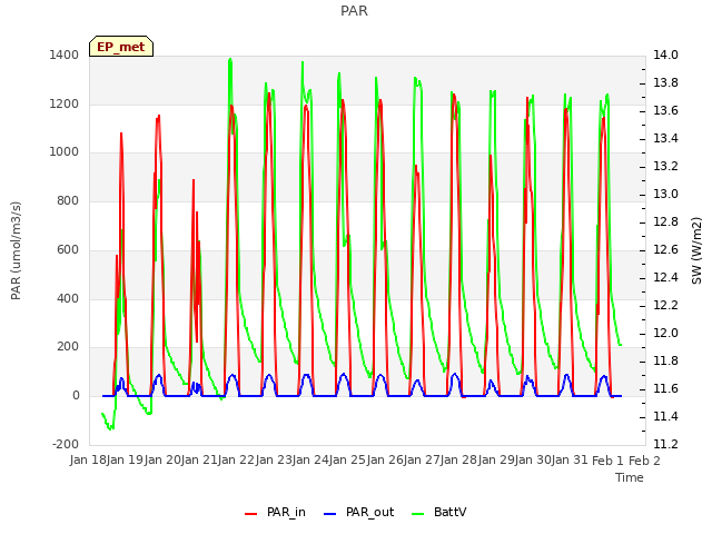 plot of PAR