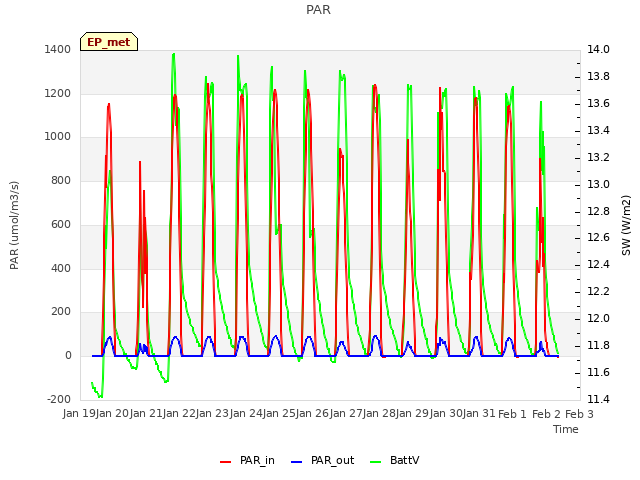 plot of PAR