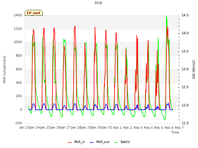 plot of PAR