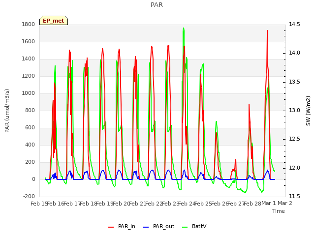 plot of PAR