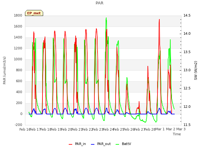 plot of PAR