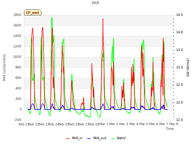 plot of PAR