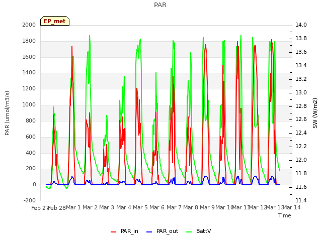 plot of PAR