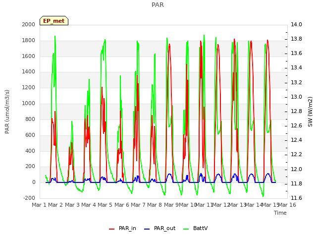 plot of PAR