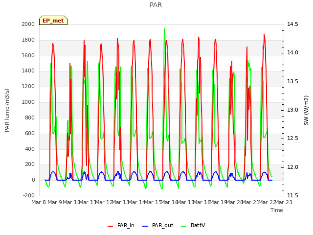 plot of PAR