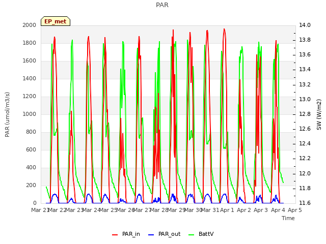 plot of PAR