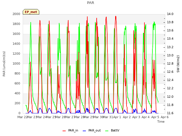 plot of PAR