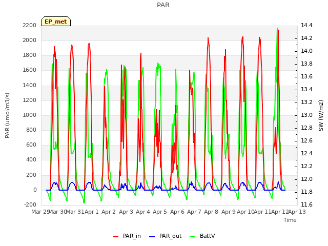 plot of PAR