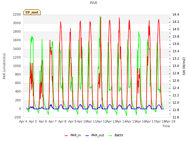 plot of PAR