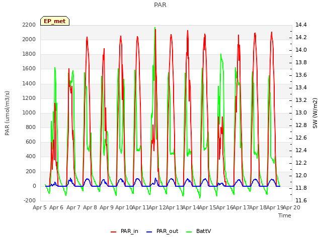 plot of PAR