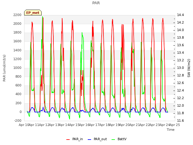 plot of PAR