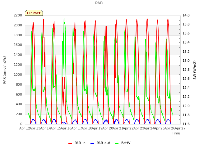 plot of PAR