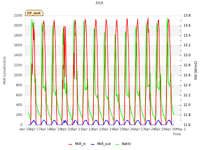 plot of PAR