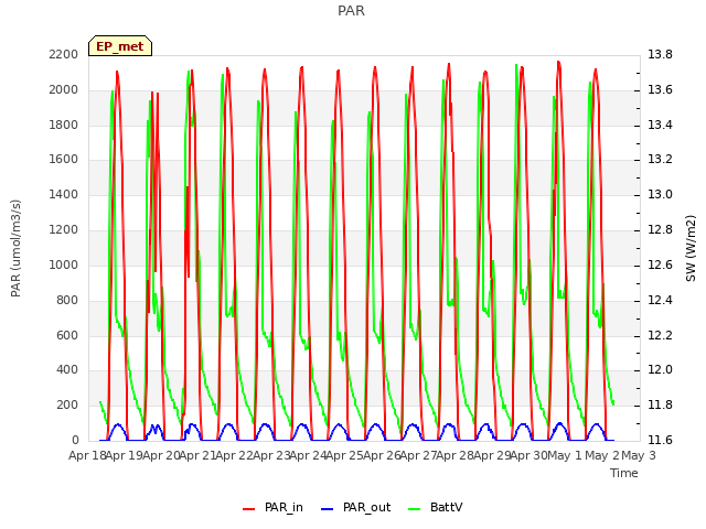 plot of PAR