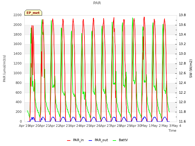 plot of PAR