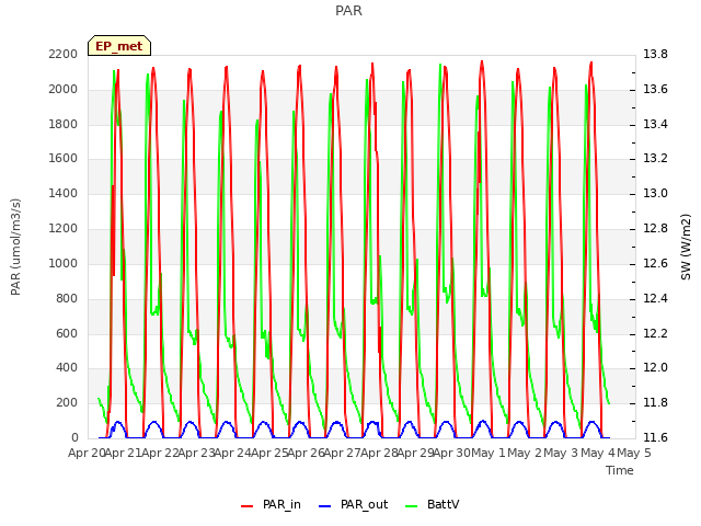 plot of PAR