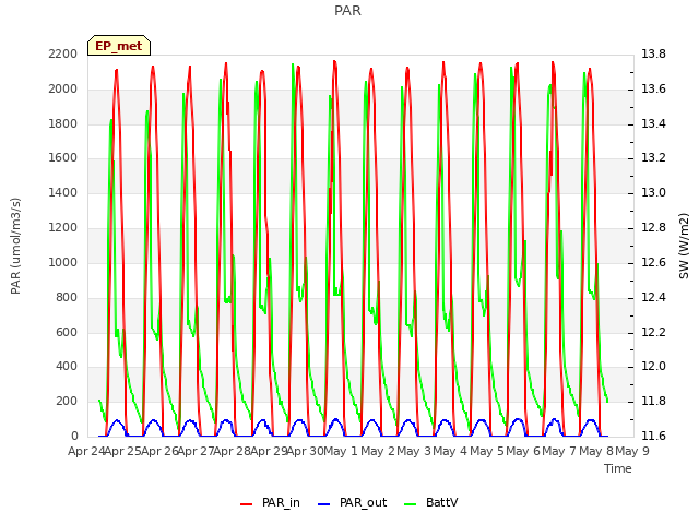 plot of PAR