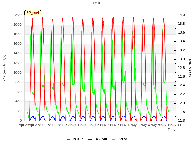 plot of PAR