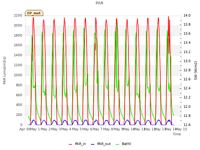 plot of PAR