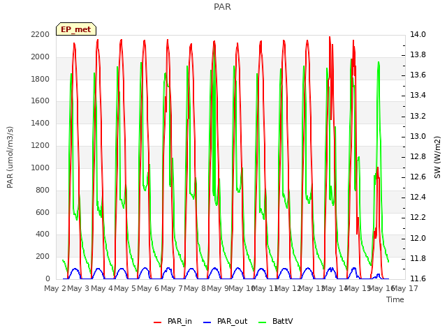 plot of PAR