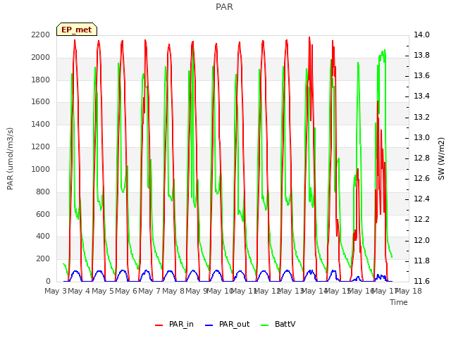 plot of PAR