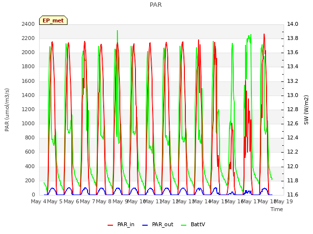 plot of PAR