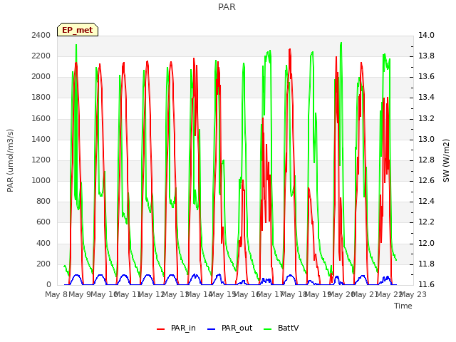 plot of PAR