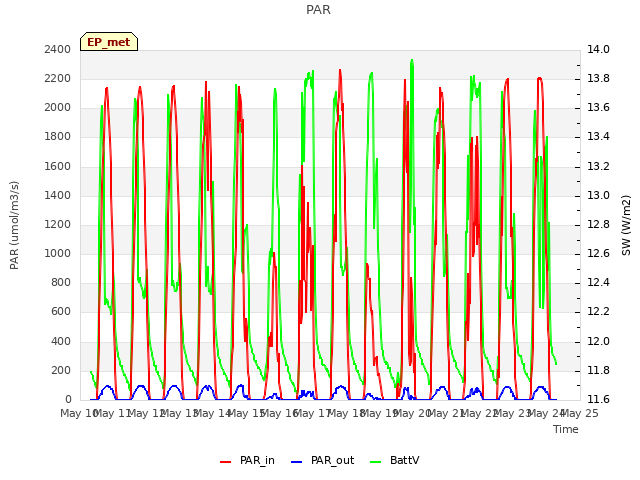 plot of PAR