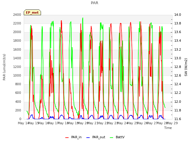 plot of PAR