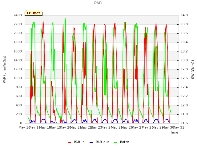 plot of PAR