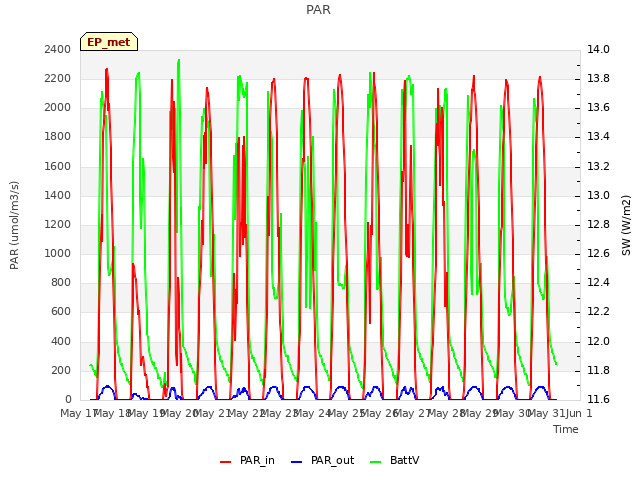 plot of PAR