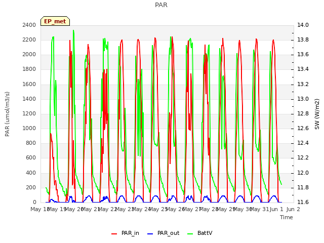 plot of PAR