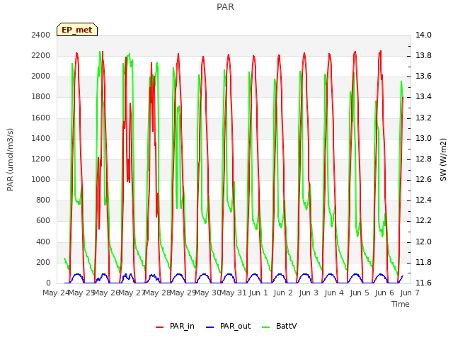 plot of PAR
