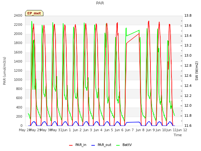 plot of PAR