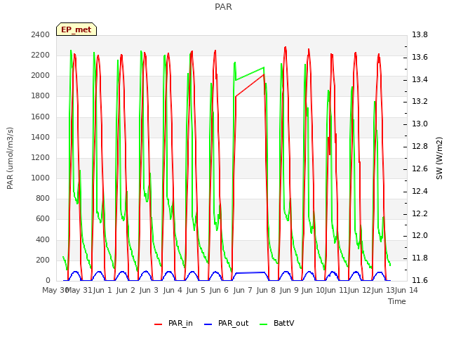 plot of PAR