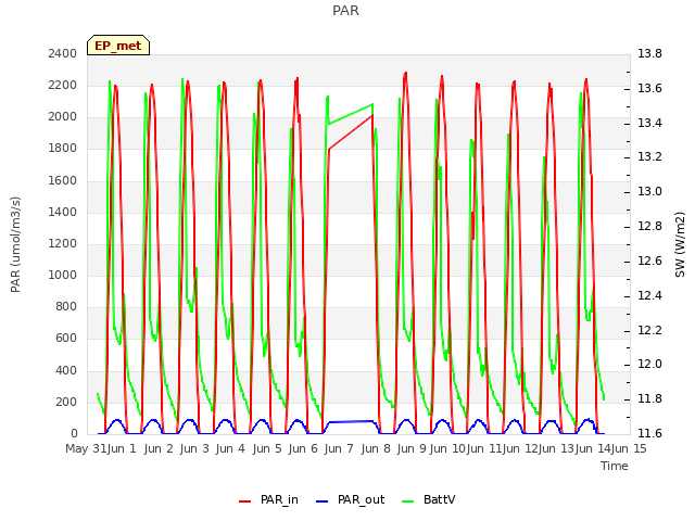 plot of PAR