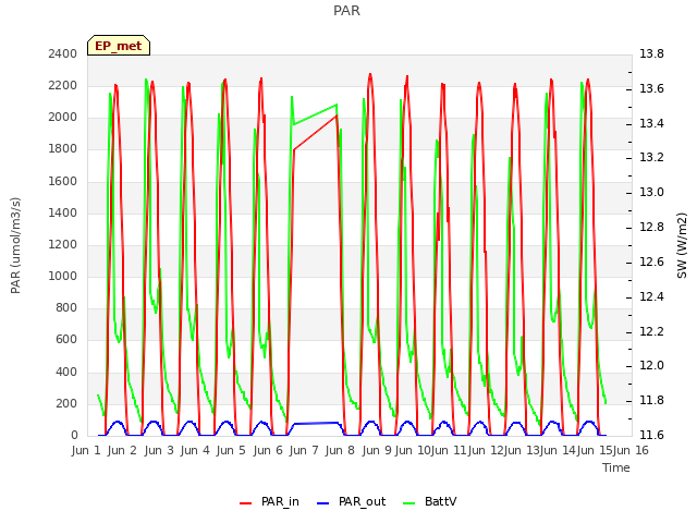 plot of PAR