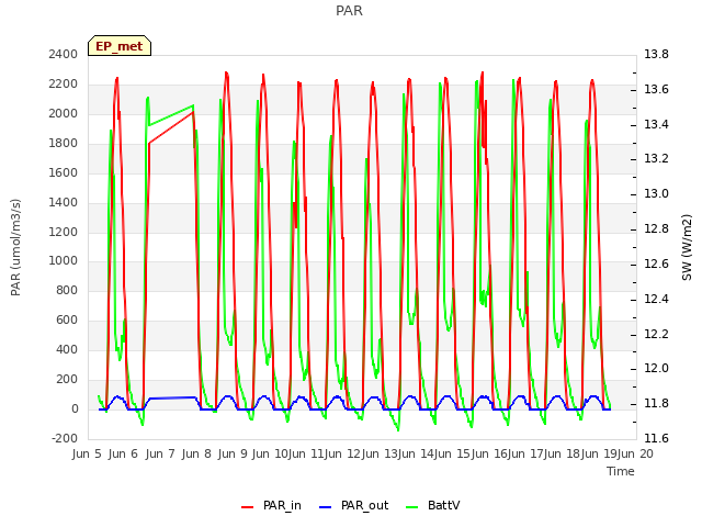 plot of PAR