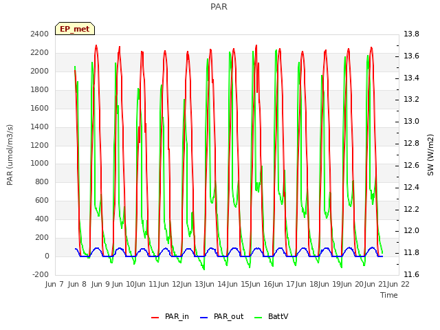 plot of PAR