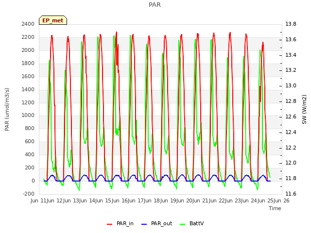 plot of PAR