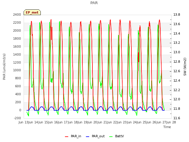 plot of PAR