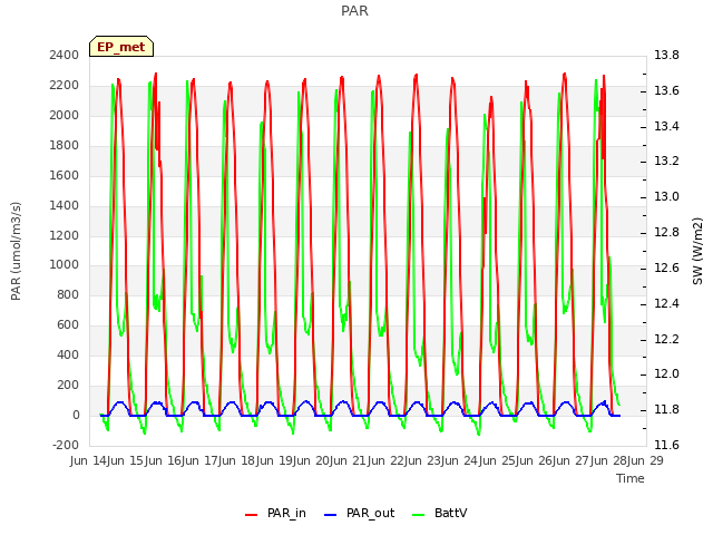 plot of PAR