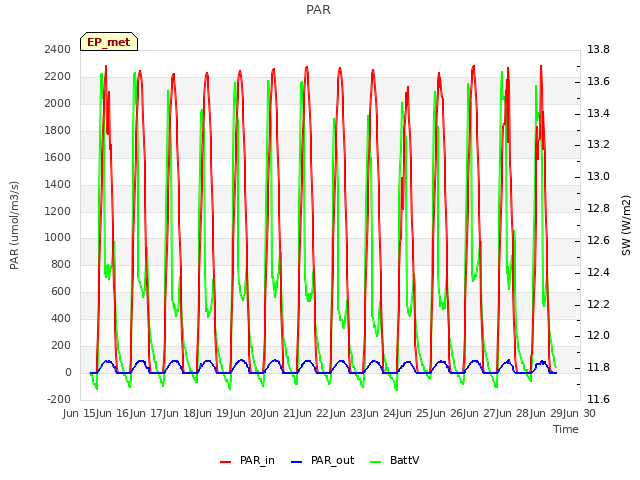 plot of PAR