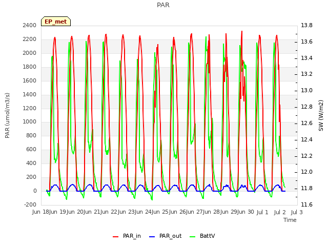 plot of PAR