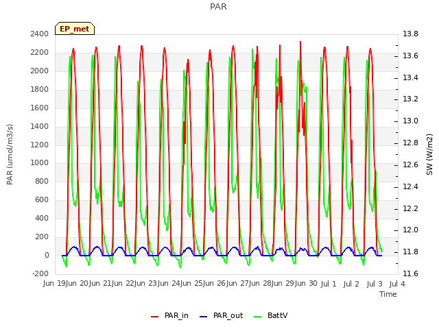 plot of PAR