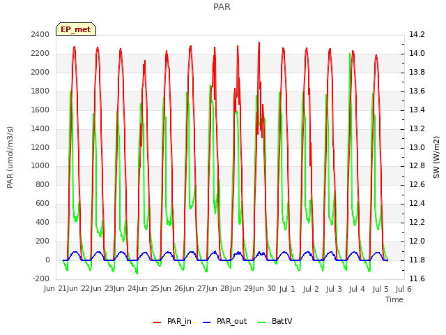 plot of PAR