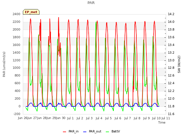 plot of PAR