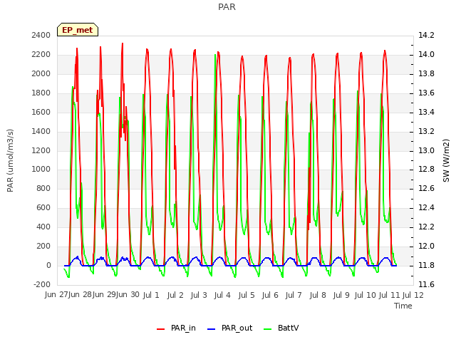 plot of PAR