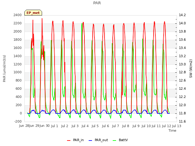 plot of PAR