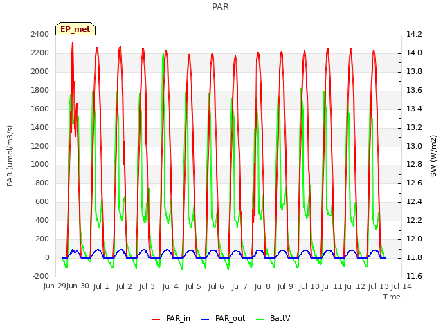 plot of PAR